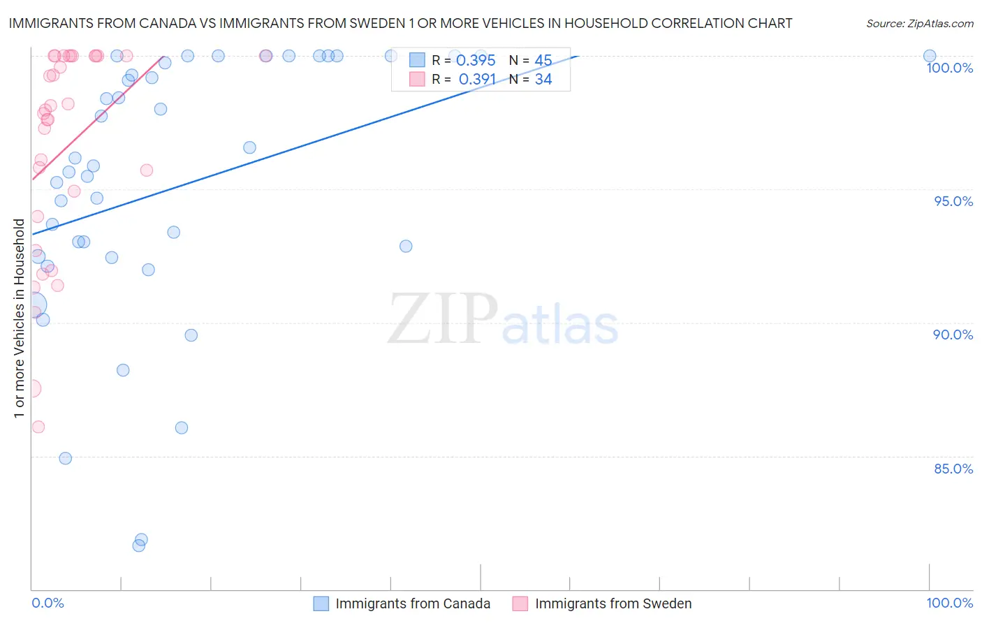Immigrants from Canada vs Immigrants from Sweden 1 or more Vehicles in Household