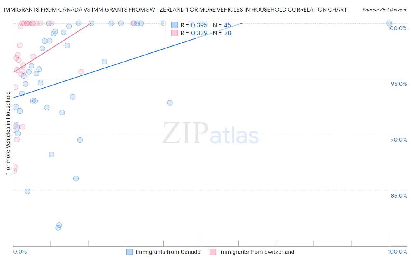 Immigrants from Canada vs Immigrants from Switzerland 1 or more Vehicles in Household