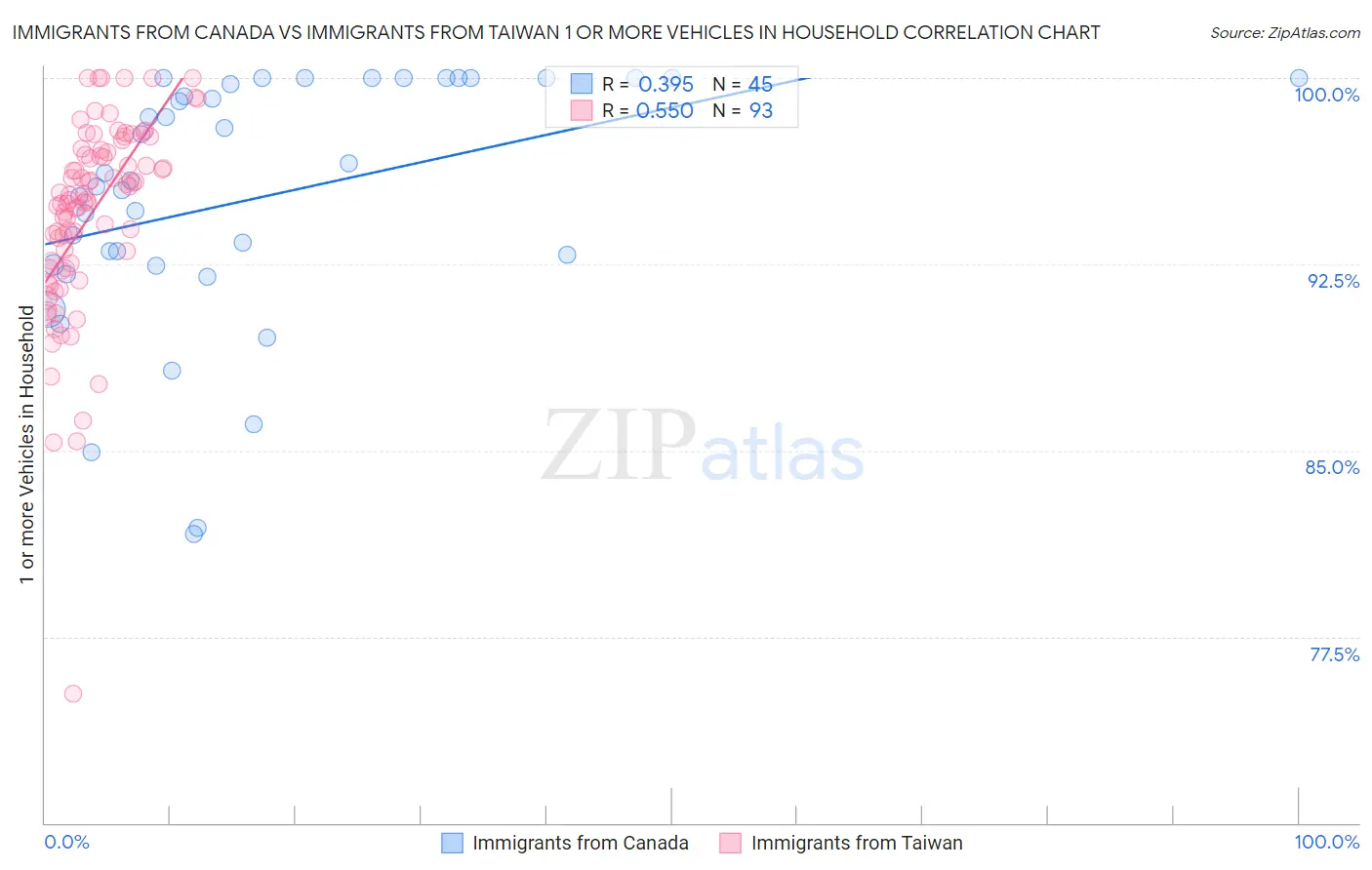 Immigrants from Canada vs Immigrants from Taiwan 1 or more Vehicles in Household