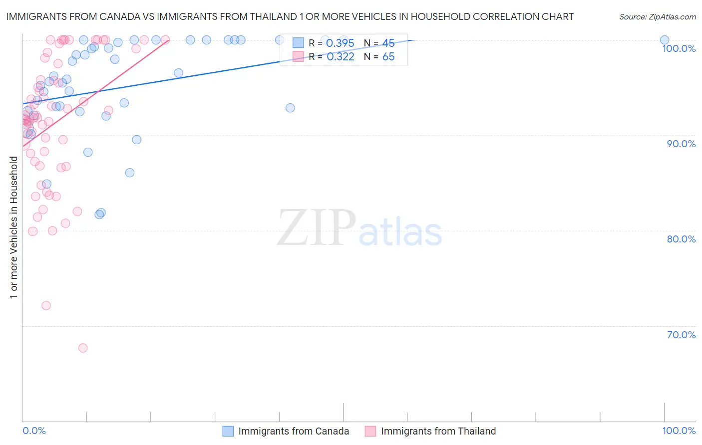 Immigrants from Canada vs Immigrants from Thailand 1 or more Vehicles in Household