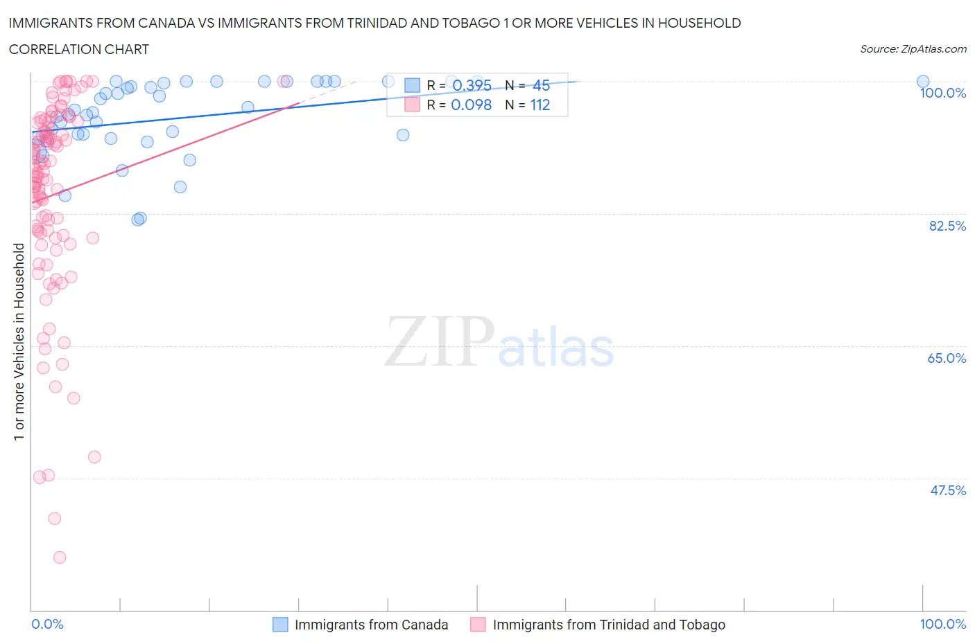 Immigrants from Canada vs Immigrants from Trinidad and Tobago 1 or more Vehicles in Household