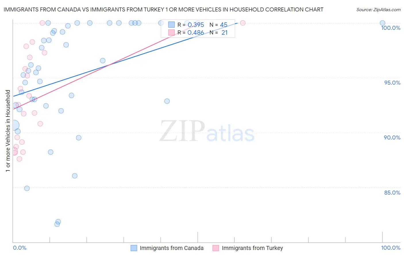 Immigrants from Canada vs Immigrants from Turkey 1 or more Vehicles in Household