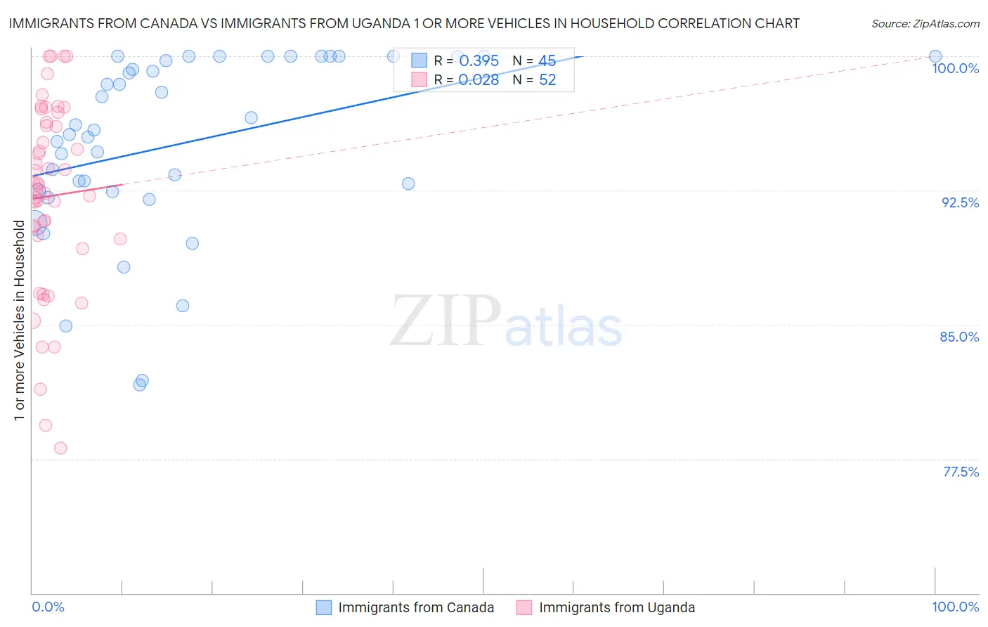 Immigrants from Canada vs Immigrants from Uganda 1 or more Vehicles in Household