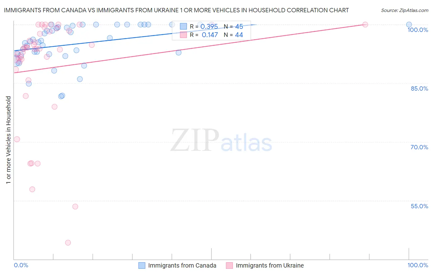 Immigrants from Canada vs Immigrants from Ukraine 1 or more Vehicles in Household