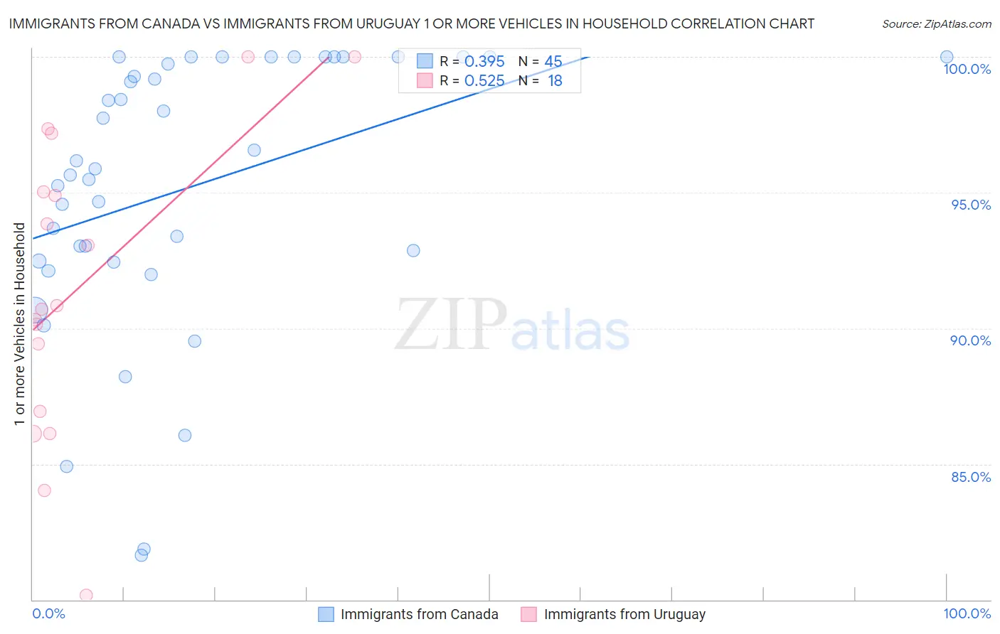 Immigrants from Canada vs Immigrants from Uruguay 1 or more Vehicles in Household
