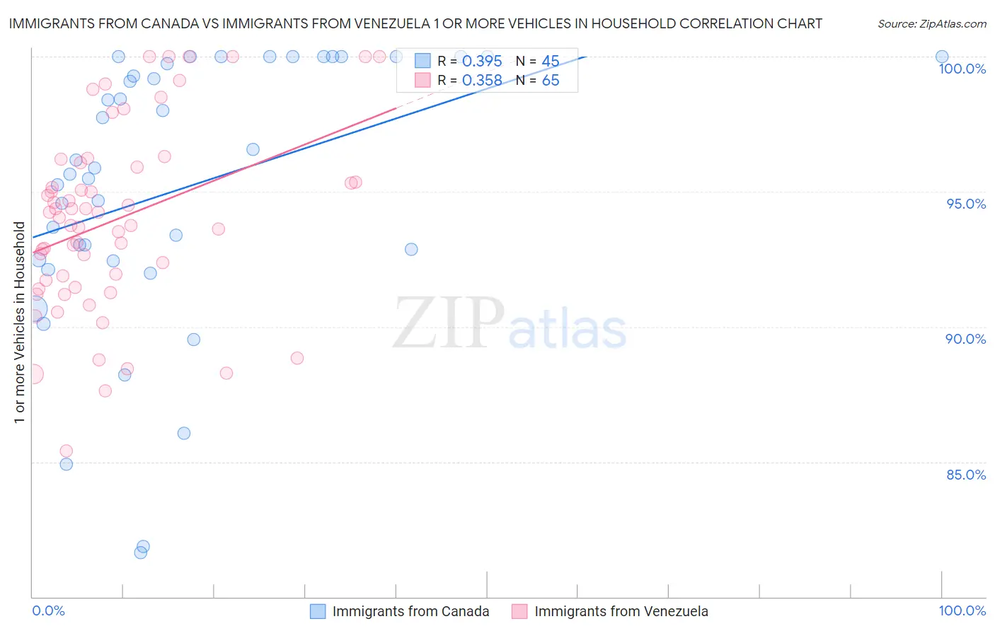 Immigrants from Canada vs Immigrants from Venezuela 1 or more Vehicles in Household