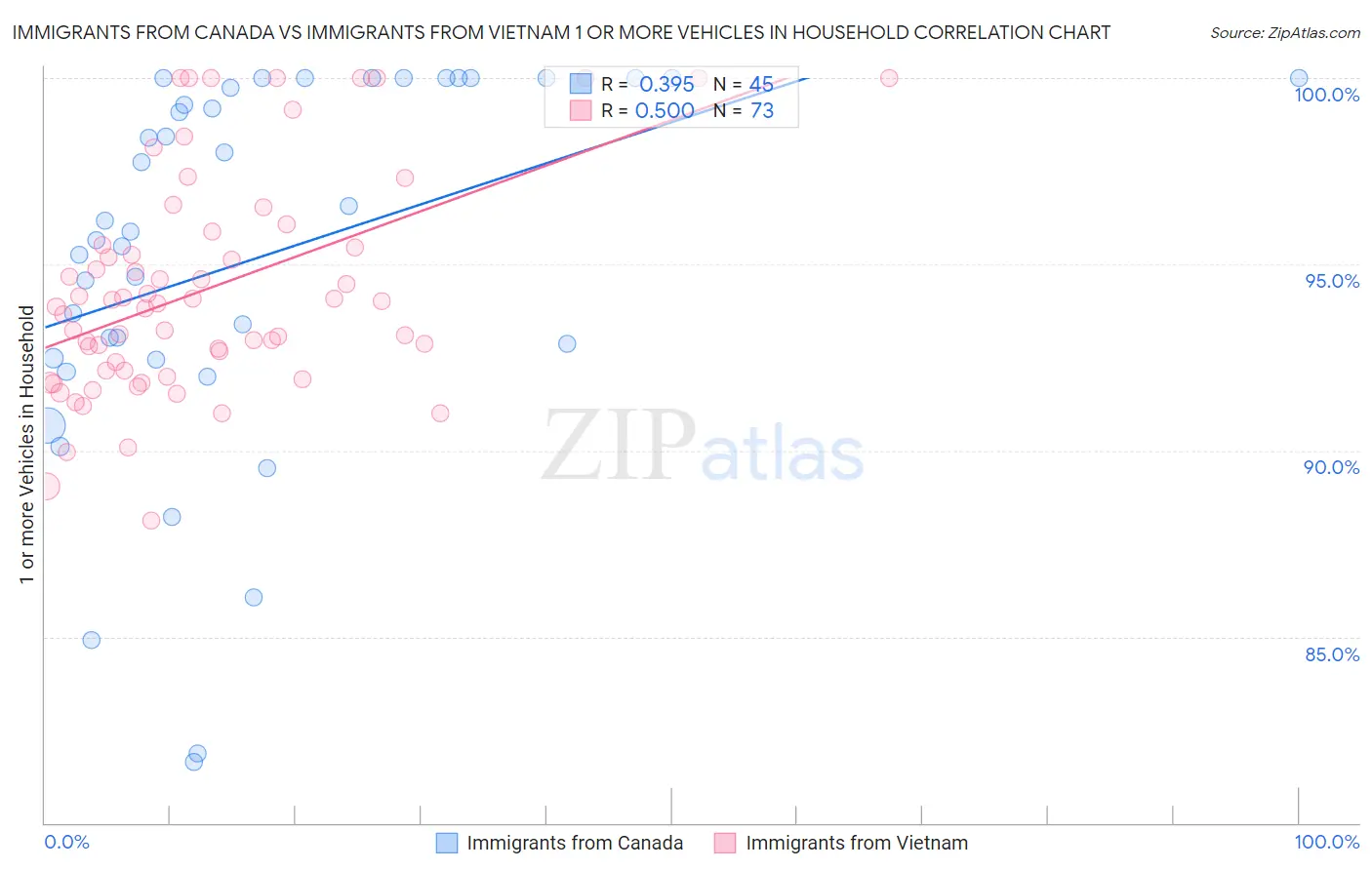 Immigrants from Canada vs Immigrants from Vietnam 1 or more Vehicles in Household