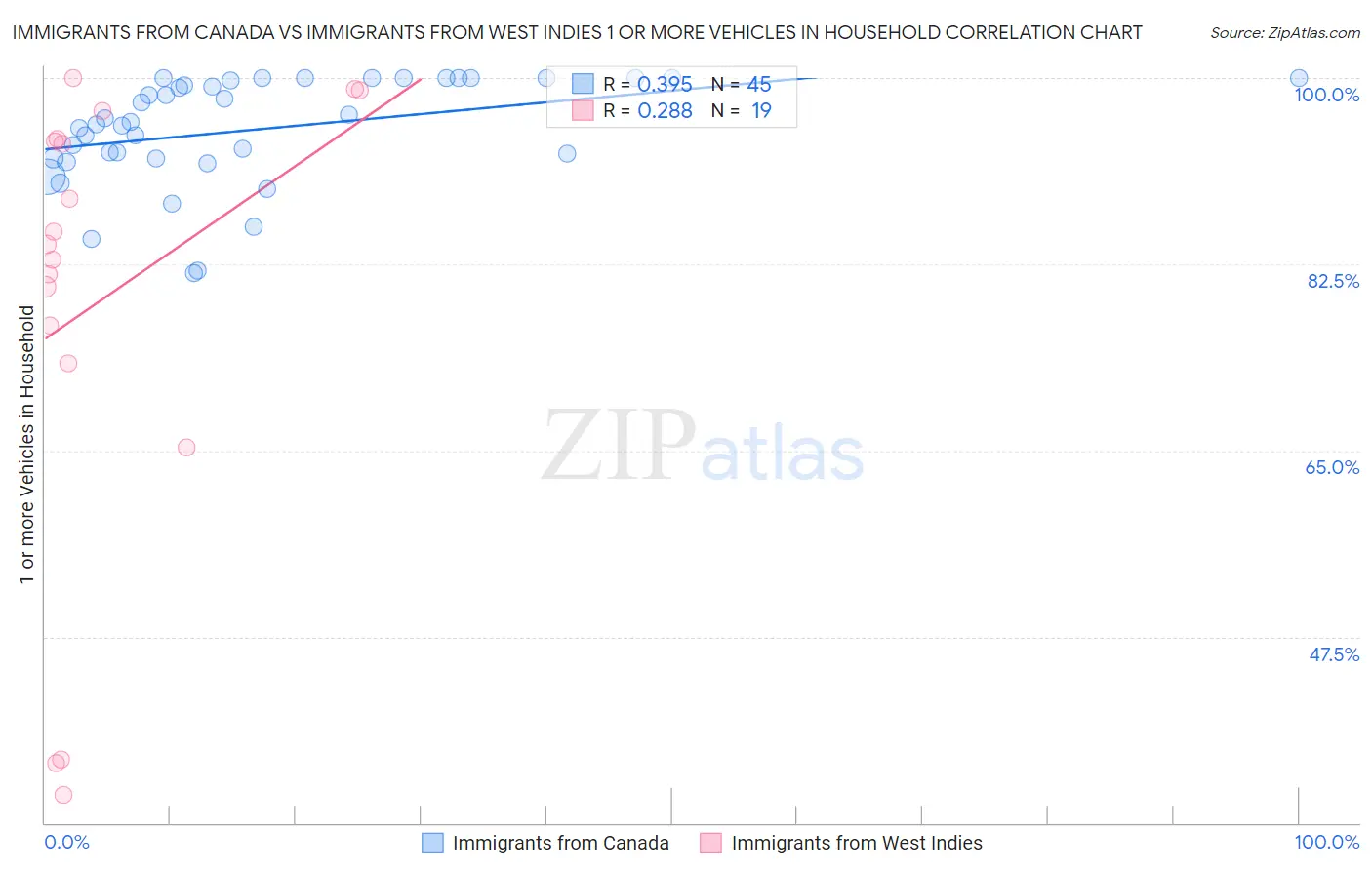 Immigrants from Canada vs Immigrants from West Indies 1 or more Vehicles in Household