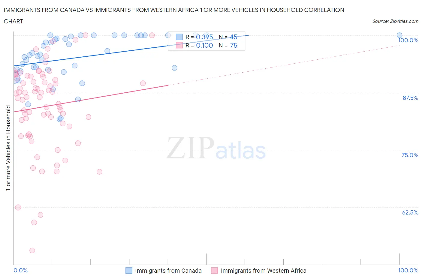 Immigrants from Canada vs Immigrants from Western Africa 1 or more Vehicles in Household