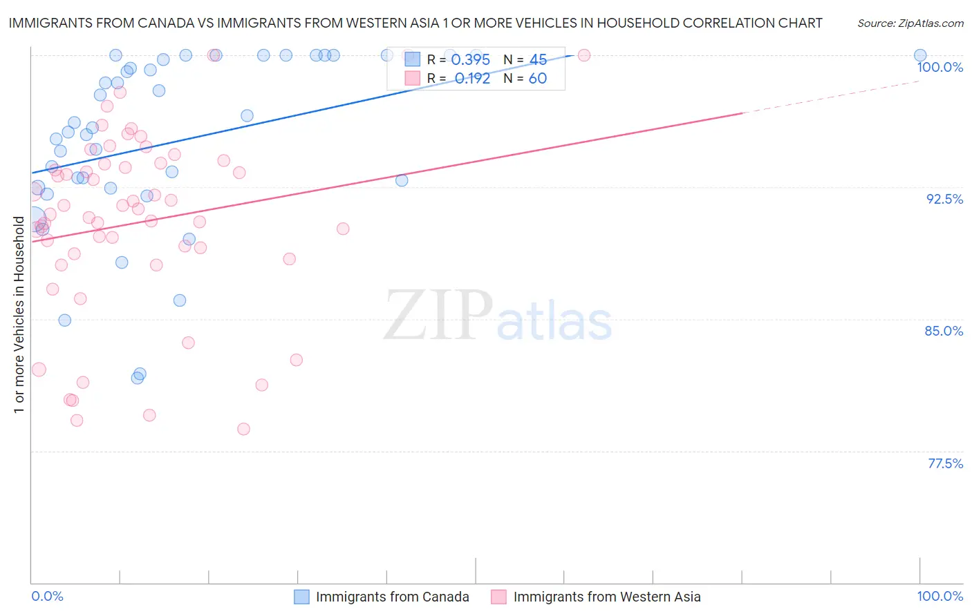 Immigrants from Canada vs Immigrants from Western Asia 1 or more Vehicles in Household