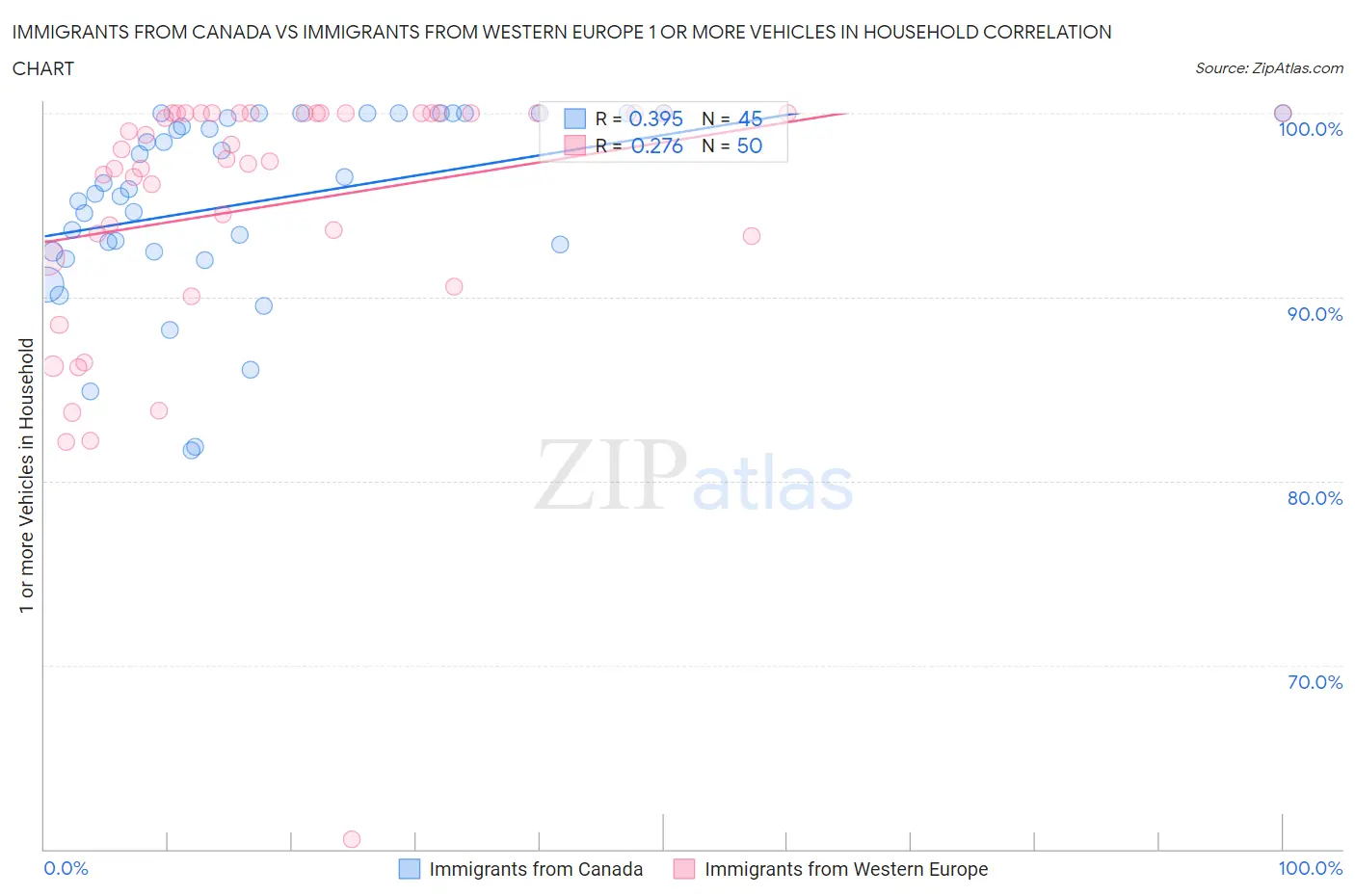 Immigrants from Canada vs Immigrants from Western Europe 1 or more Vehicles in Household