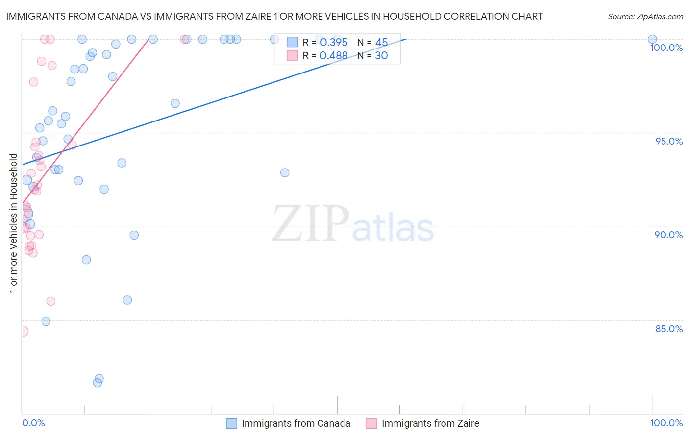 Immigrants from Canada vs Immigrants from Zaire 1 or more Vehicles in Household