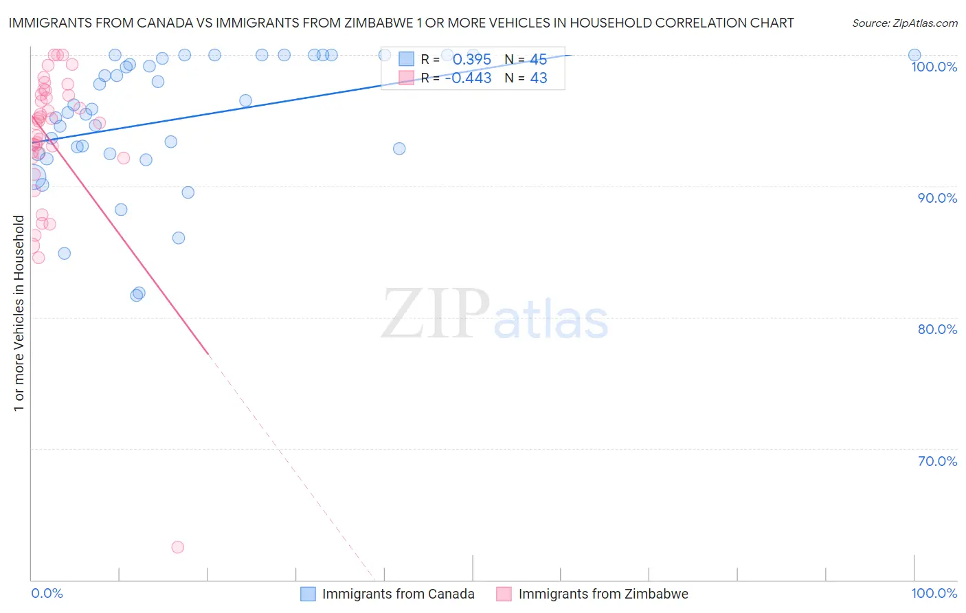 Immigrants from Canada vs Immigrants from Zimbabwe 1 or more Vehicles in Household