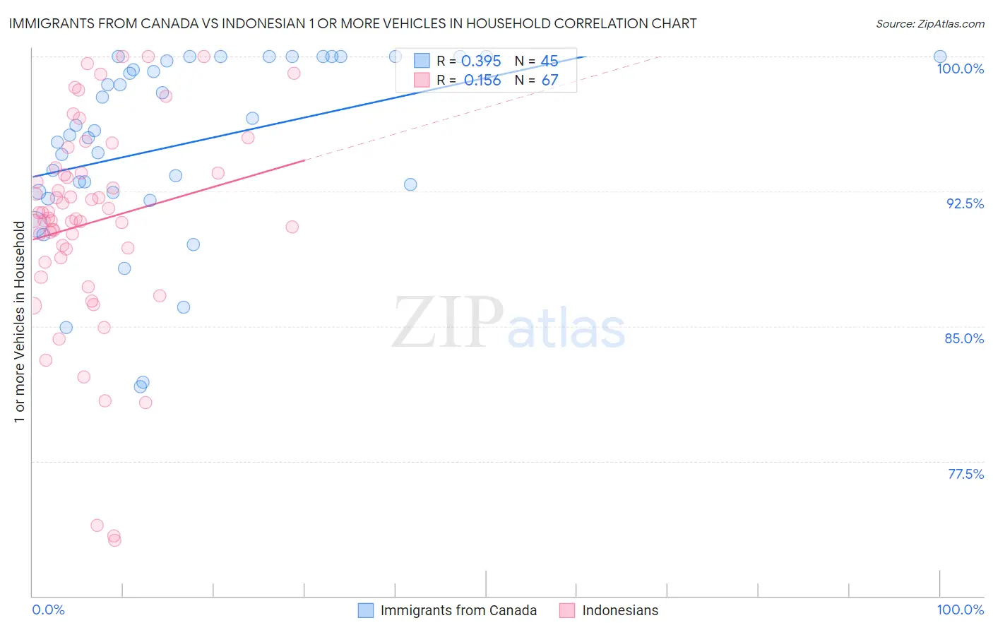 Immigrants from Canada vs Indonesian 1 or more Vehicles in Household