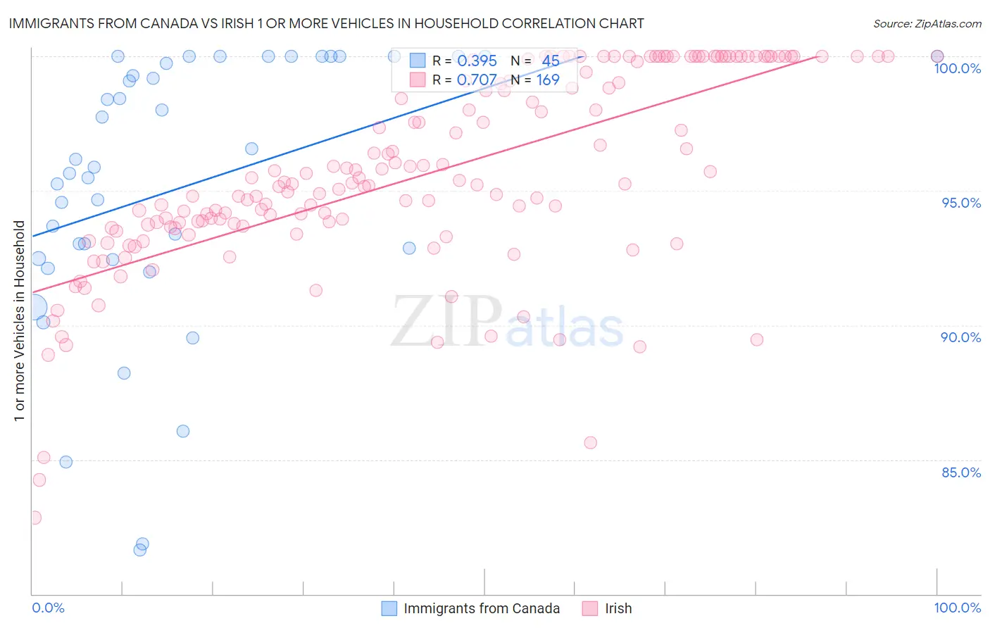 Immigrants from Canada vs Irish 1 or more Vehicles in Household