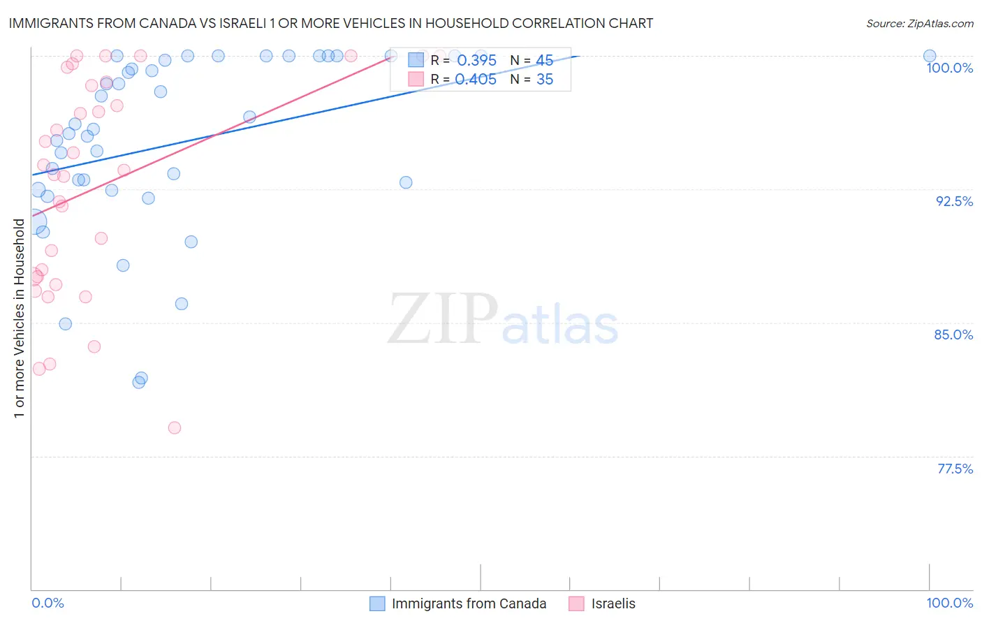 Immigrants from Canada vs Israeli 1 or more Vehicles in Household
