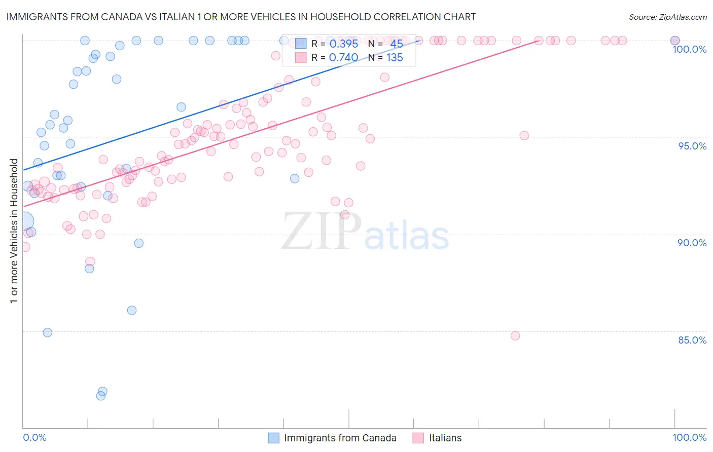 Immigrants from Canada vs Italian 1 or more Vehicles in Household