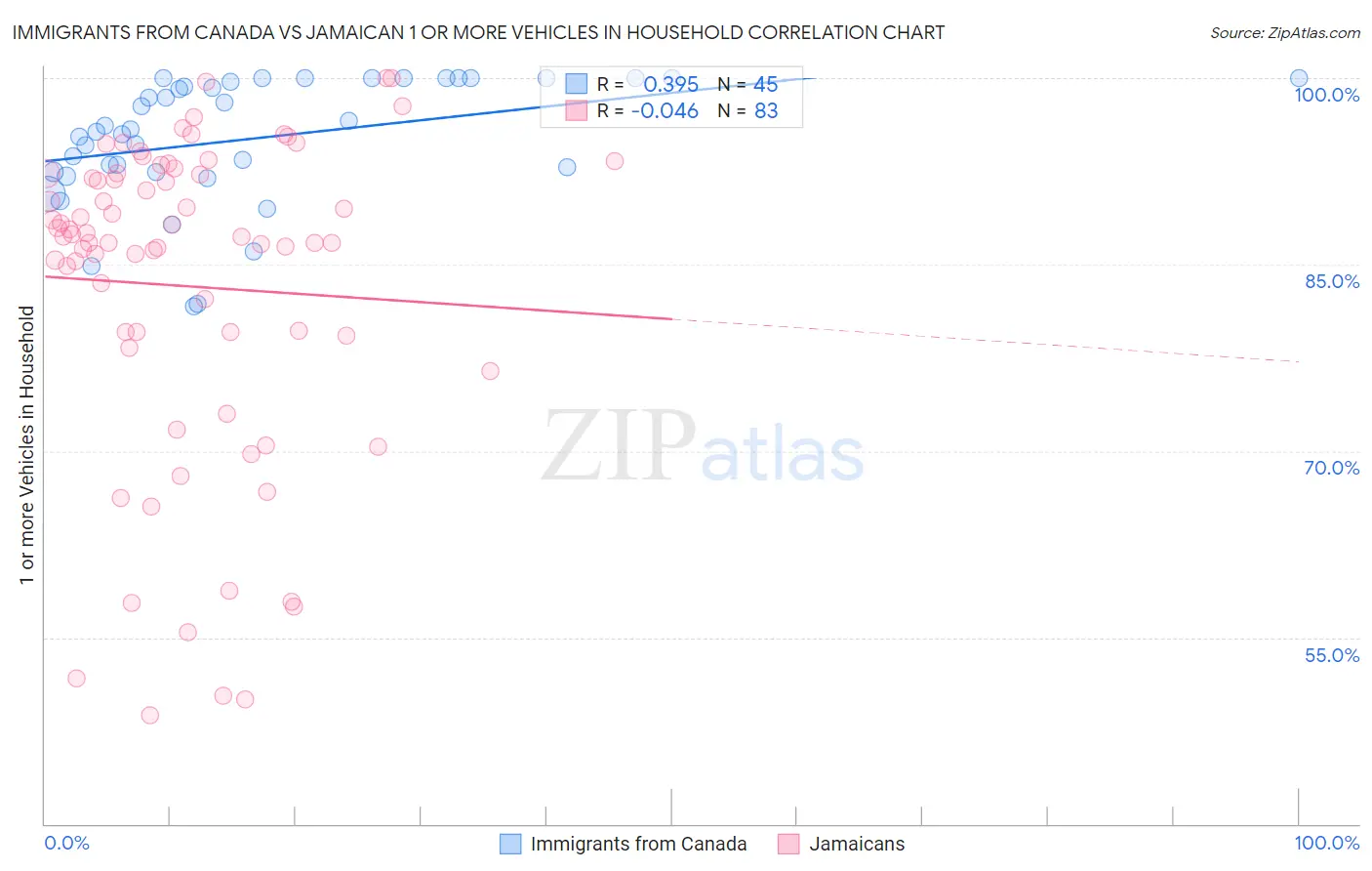 Immigrants from Canada vs Jamaican 1 or more Vehicles in Household