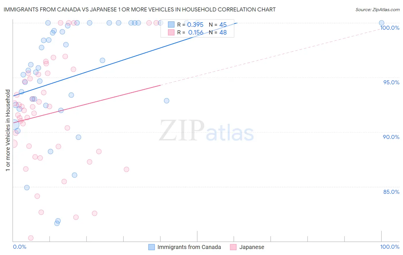 Immigrants from Canada vs Japanese 1 or more Vehicles in Household