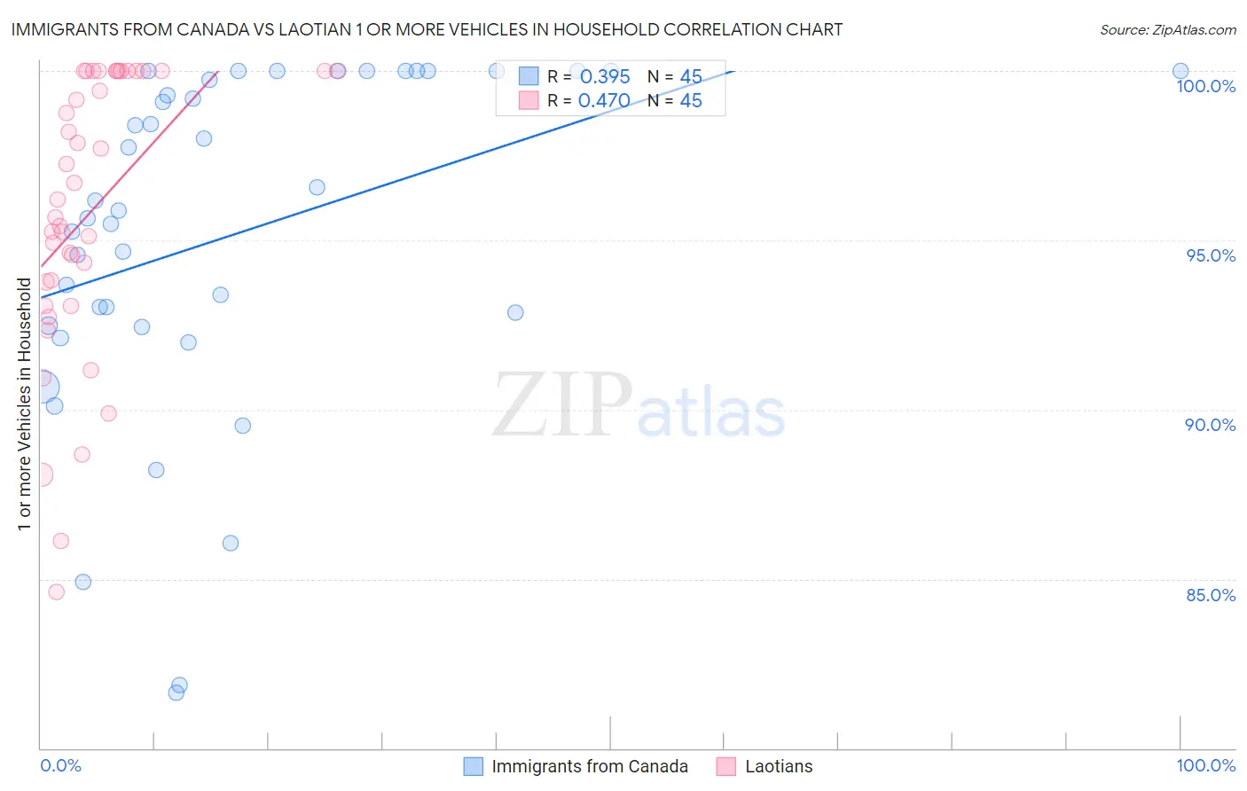 Immigrants from Canada vs Laotian 1 or more Vehicles in Household