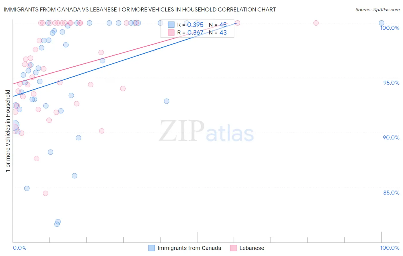 Immigrants from Canada vs Lebanese 1 or more Vehicles in Household