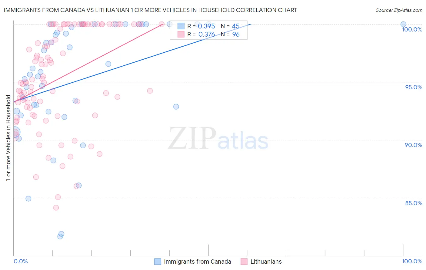 Immigrants from Canada vs Lithuanian 1 or more Vehicles in Household