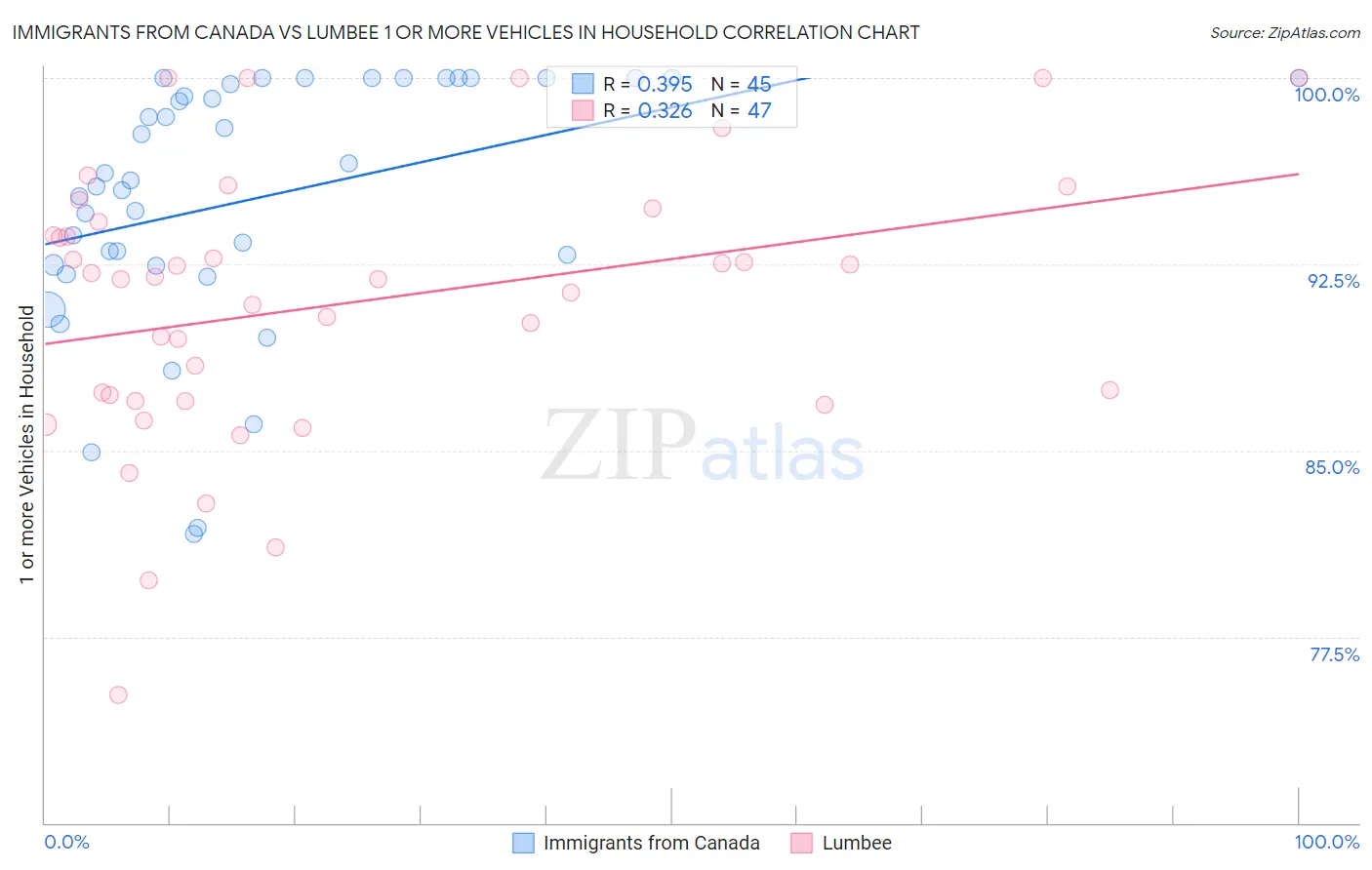 Immigrants from Canada vs Lumbee 1 or more Vehicles in Household