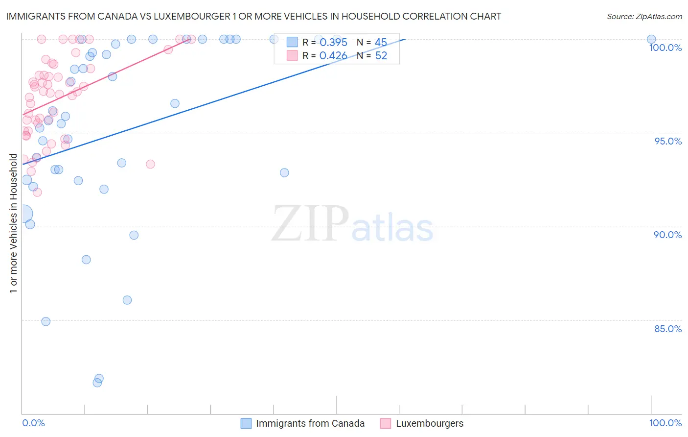 Immigrants from Canada vs Luxembourger 1 or more Vehicles in Household