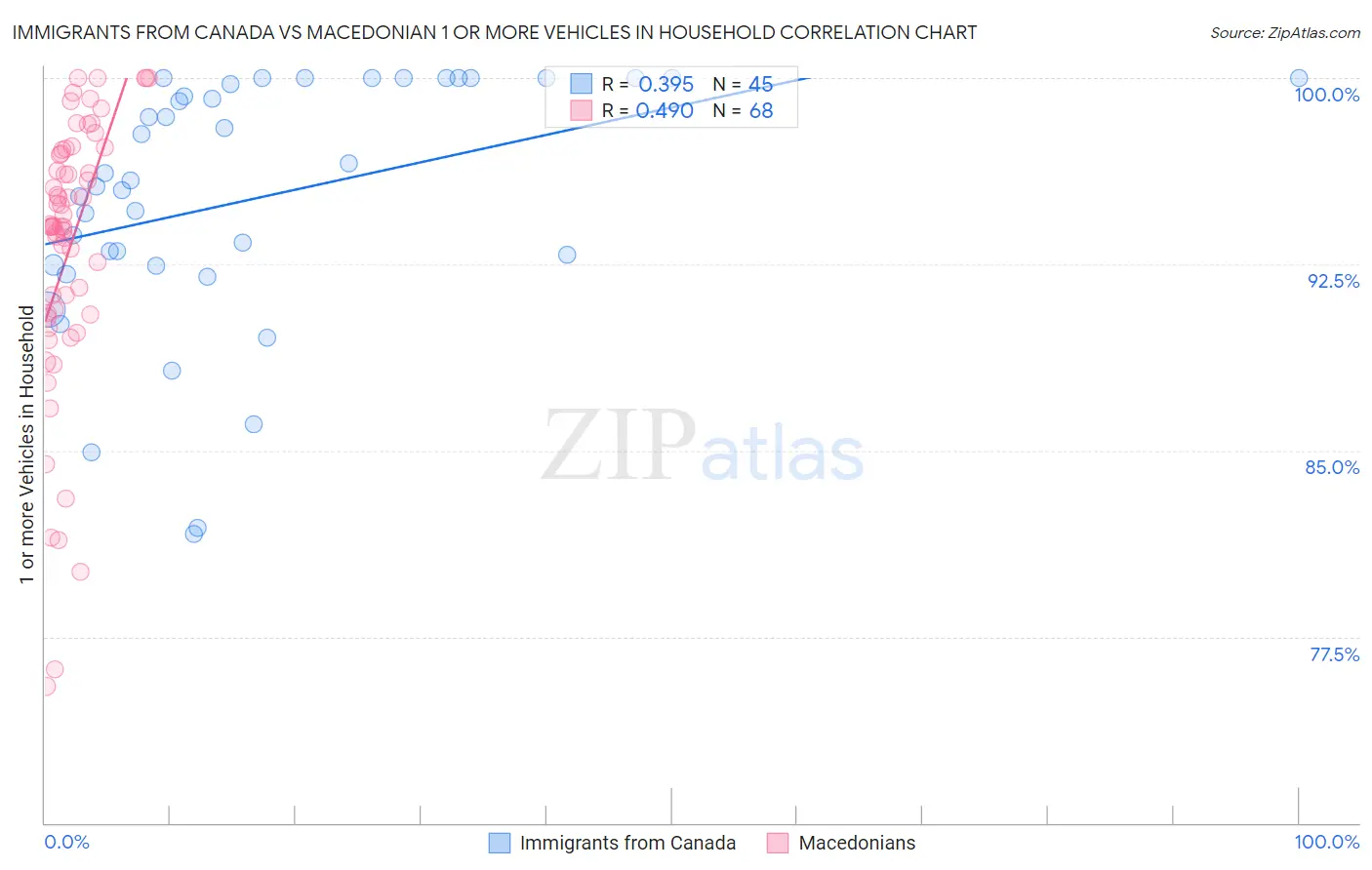 Immigrants from Canada vs Macedonian 1 or more Vehicles in Household