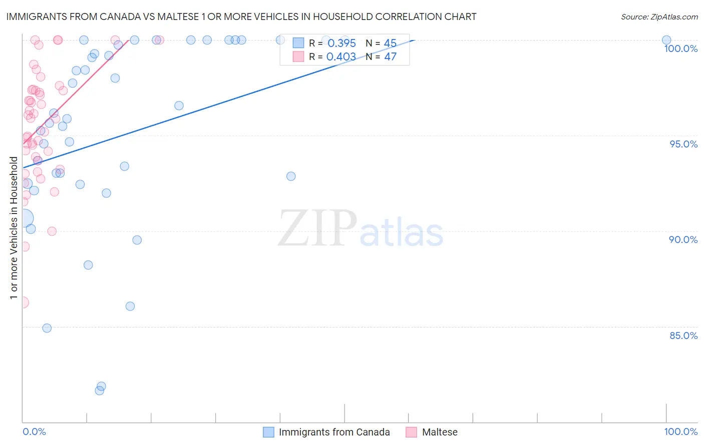 Immigrants from Canada vs Maltese 1 or more Vehicles in Household
