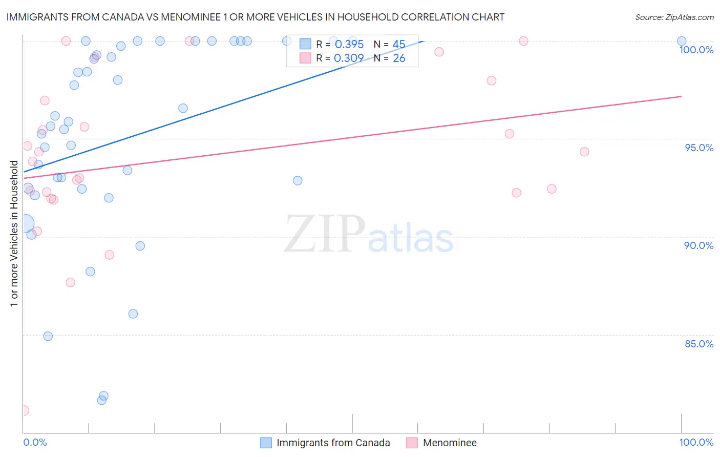 Immigrants from Canada vs Menominee 1 or more Vehicles in Household