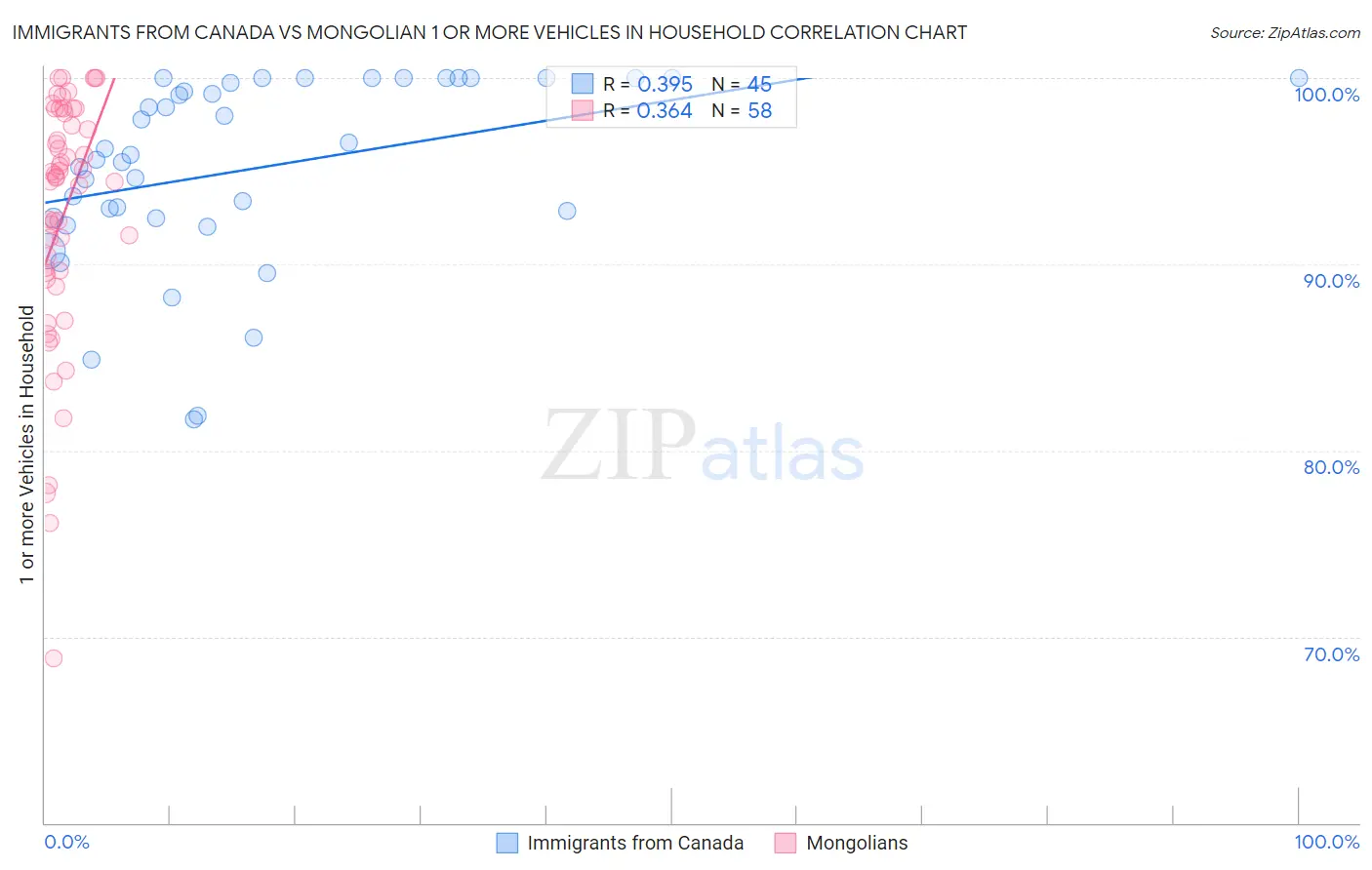 Immigrants from Canada vs Mongolian 1 or more Vehicles in Household