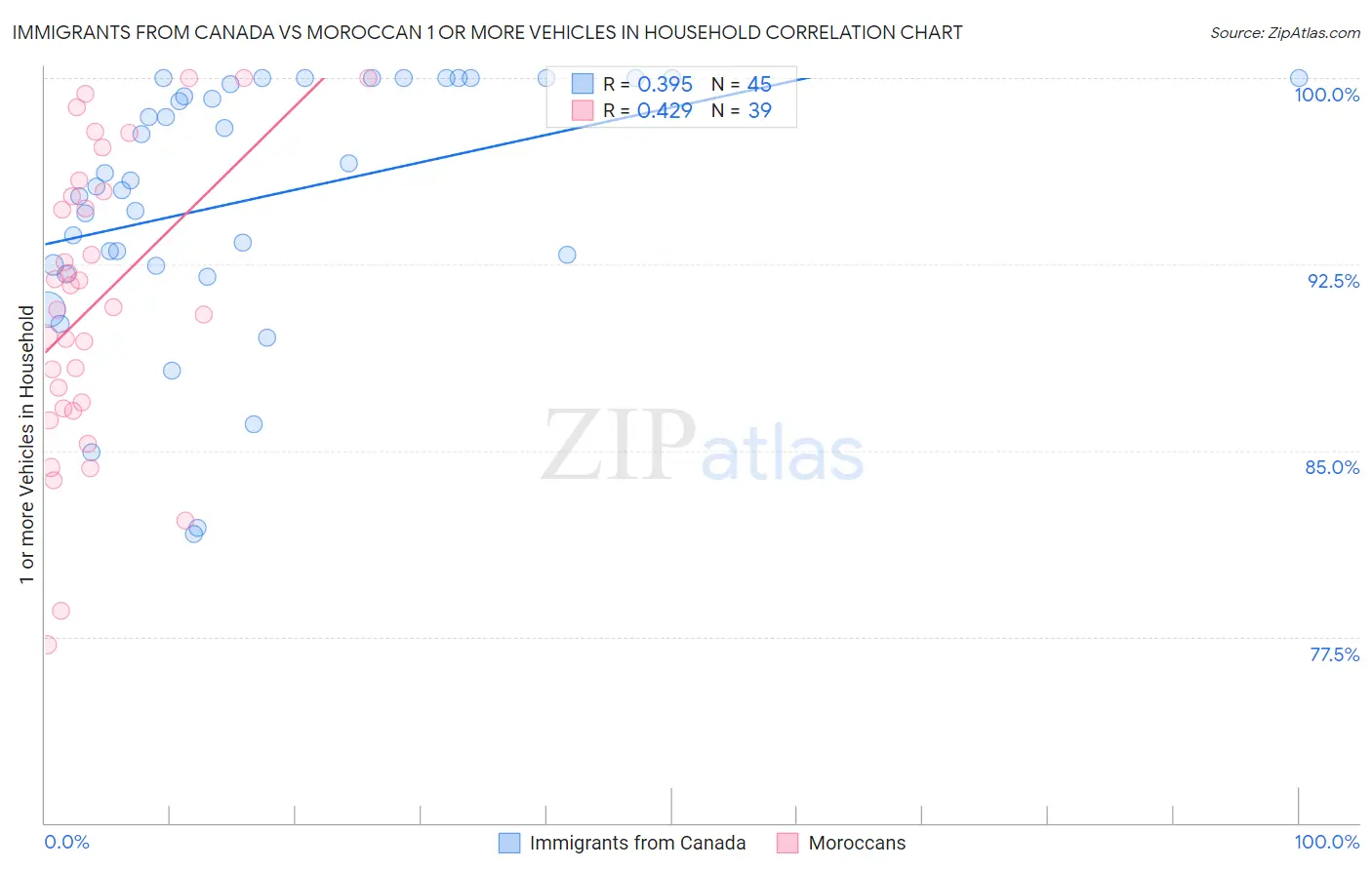Immigrants from Canada vs Moroccan 1 or more Vehicles in Household