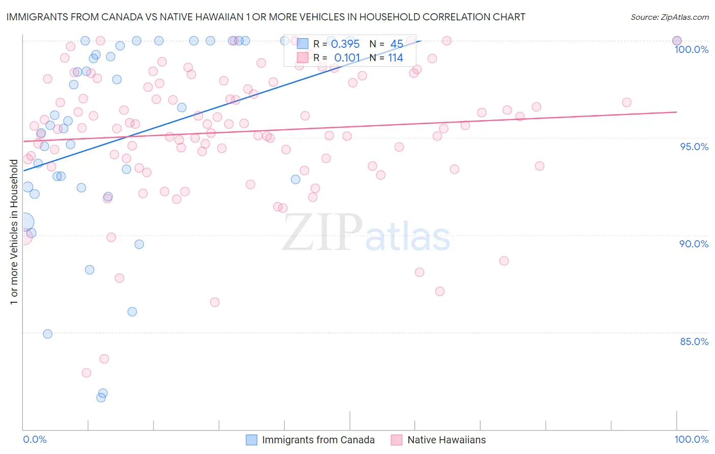 Immigrants from Canada vs Native Hawaiian 1 or more Vehicles in Household