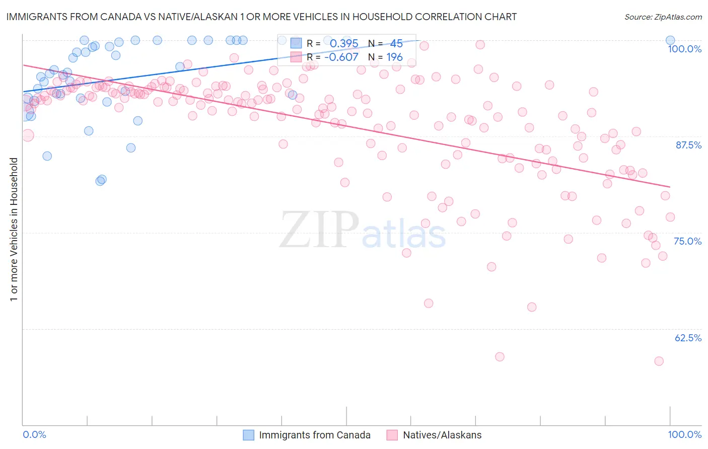 Immigrants from Canada vs Native/Alaskan 1 or more Vehicles in Household