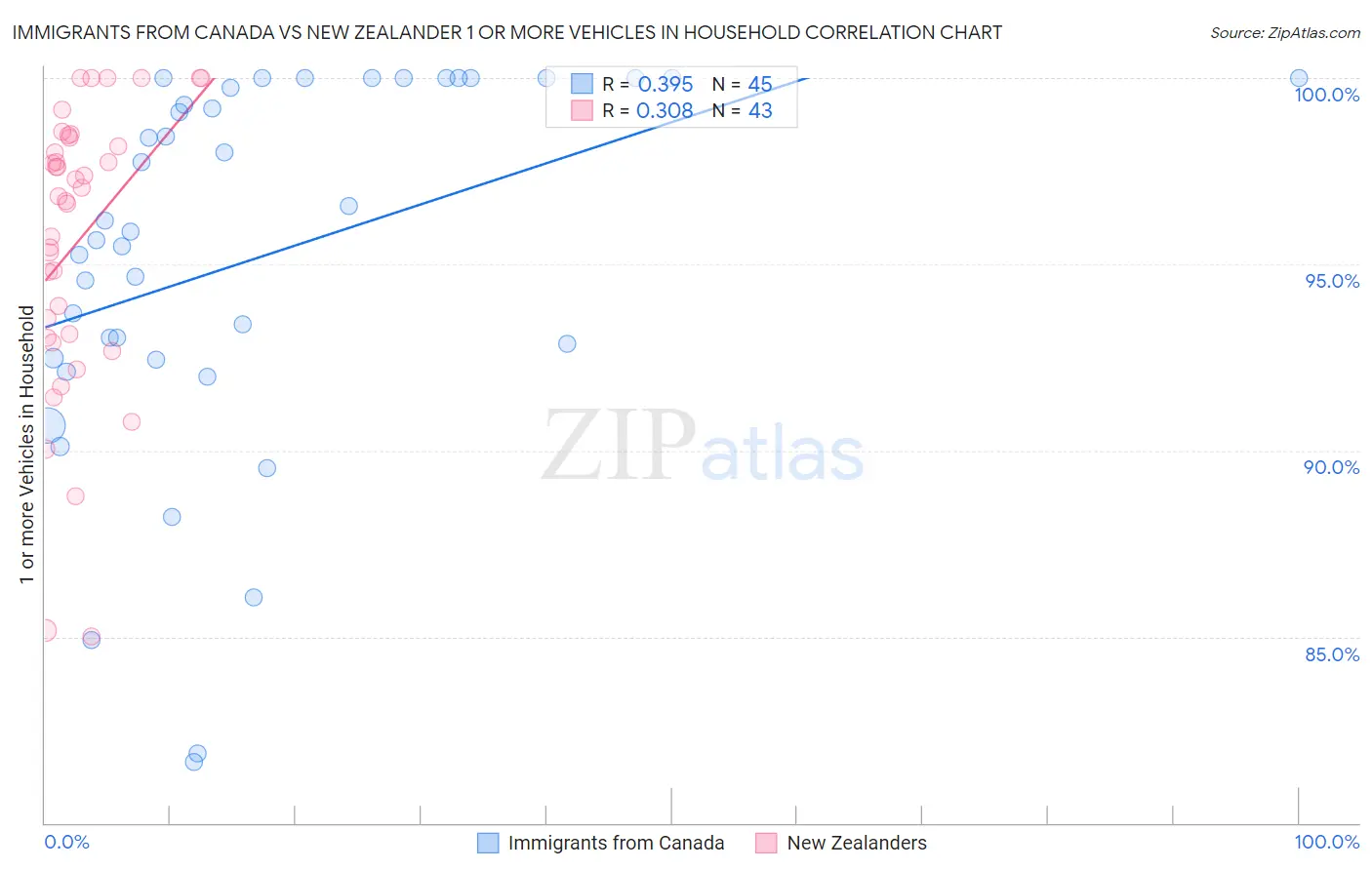 Immigrants from Canada vs New Zealander 1 or more Vehicles in Household