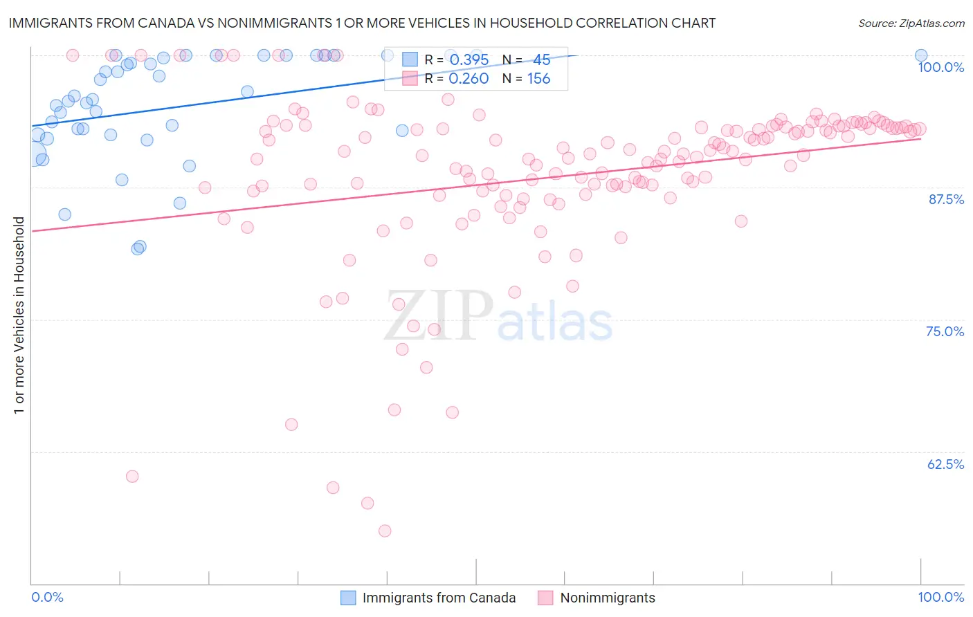 Immigrants from Canada vs Nonimmigrants 1 or more Vehicles in Household
