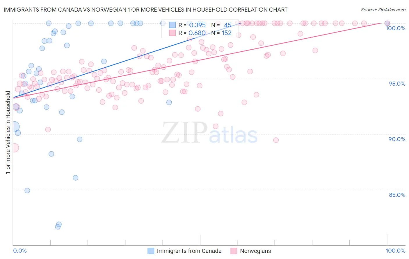 Immigrants from Canada vs Norwegian 1 or more Vehicles in Household