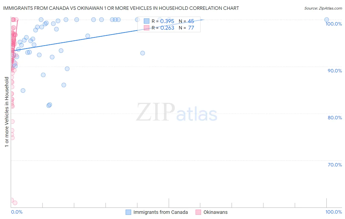 Immigrants from Canada vs Okinawan 1 or more Vehicles in Household