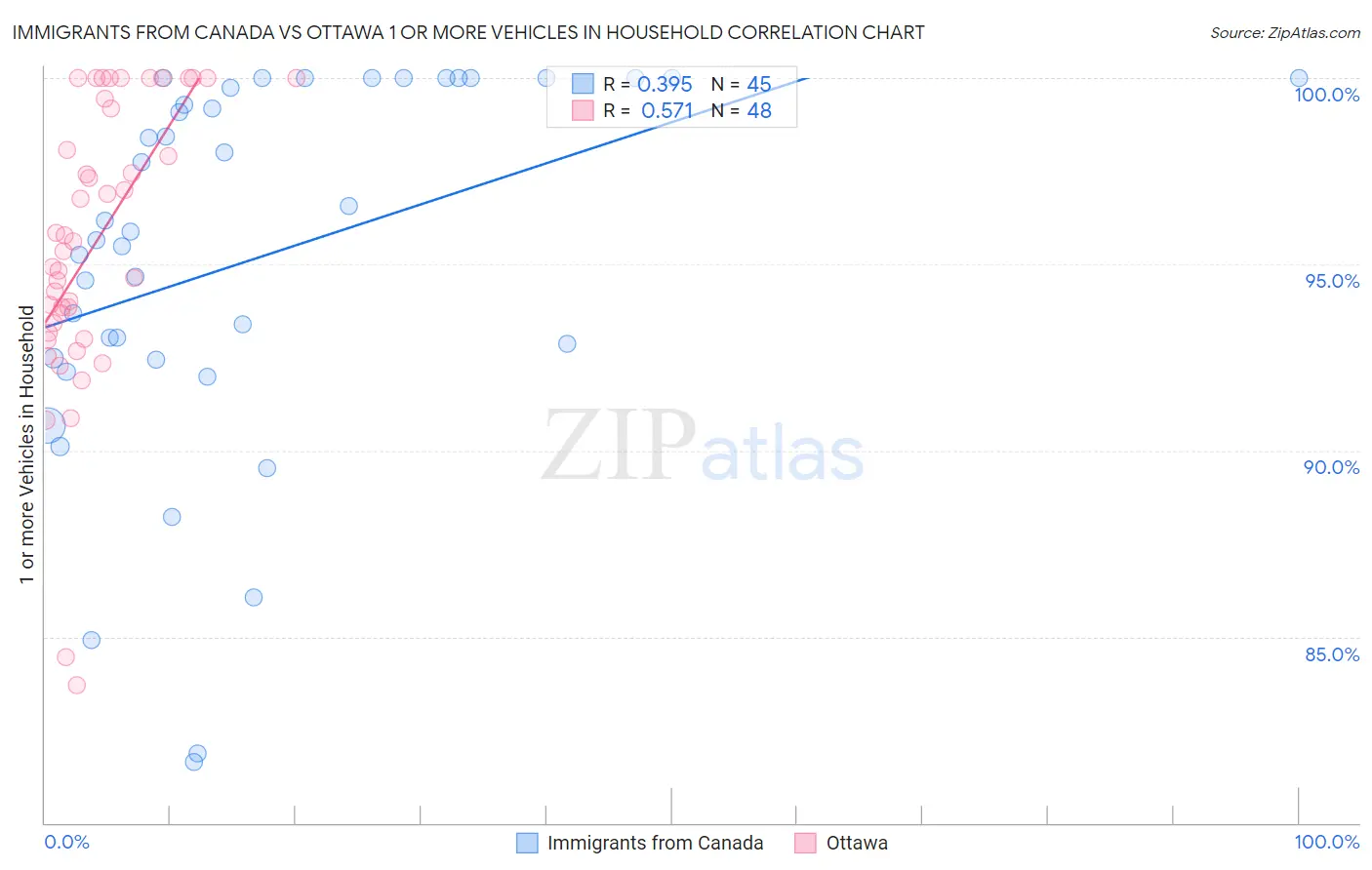Immigrants from Canada vs Ottawa 1 or more Vehicles in Household