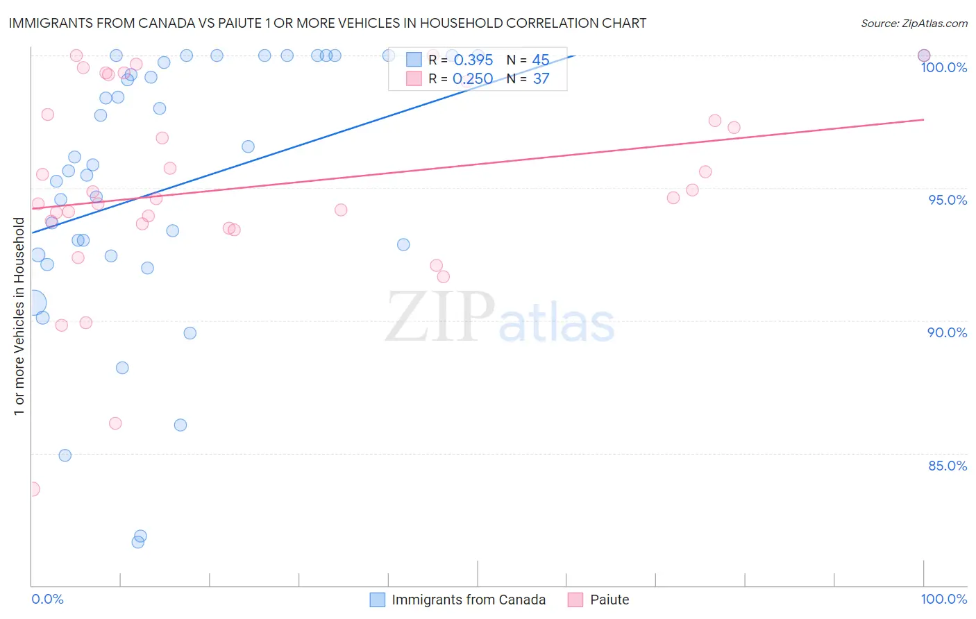 Immigrants from Canada vs Paiute 1 or more Vehicles in Household