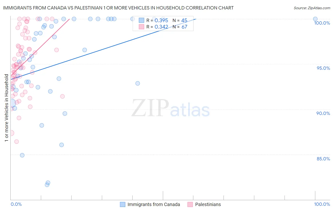 Immigrants from Canada vs Palestinian 1 or more Vehicles in Household