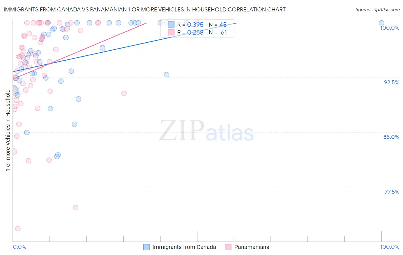 Immigrants from Canada vs Panamanian 1 or more Vehicles in Household