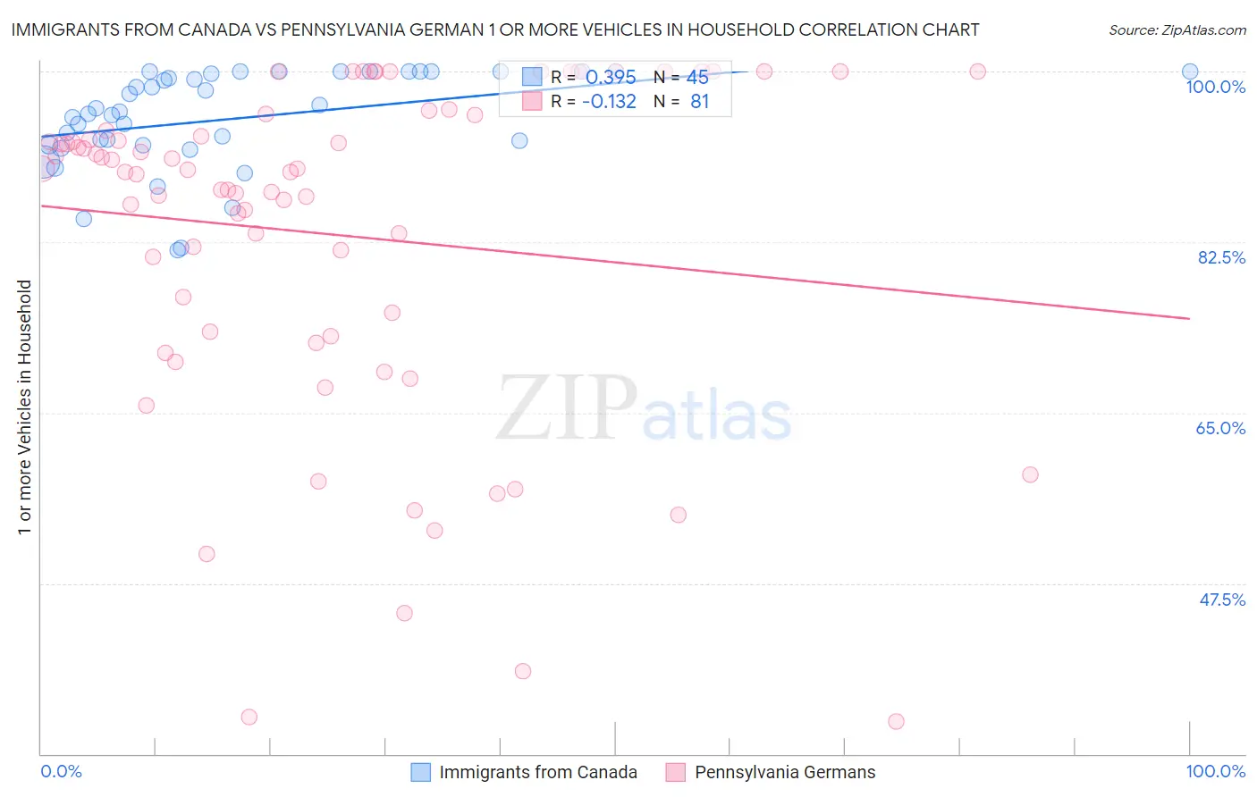 Immigrants from Canada vs Pennsylvania German 1 or more Vehicles in Household
