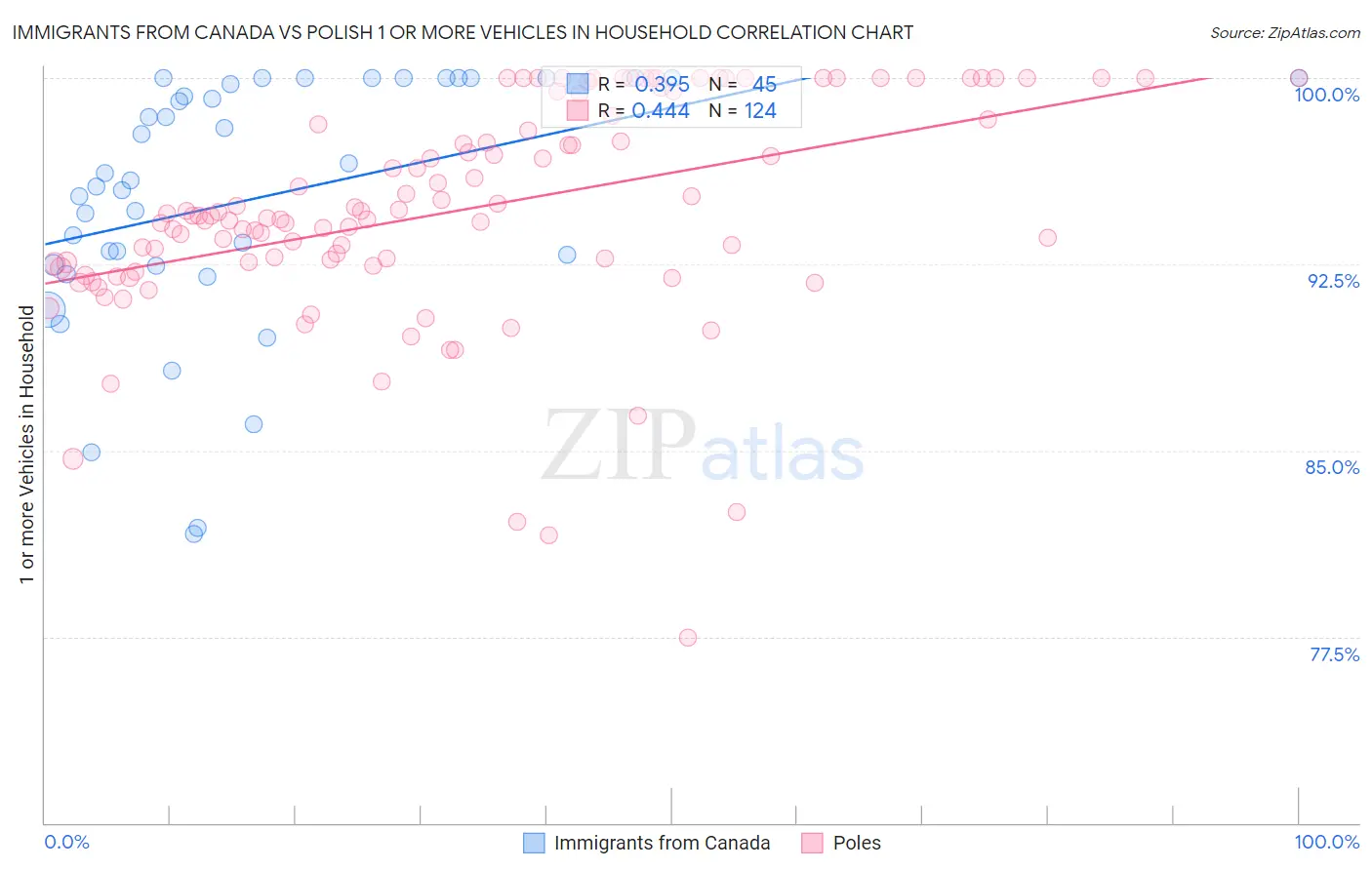 Immigrants from Canada vs Polish 1 or more Vehicles in Household