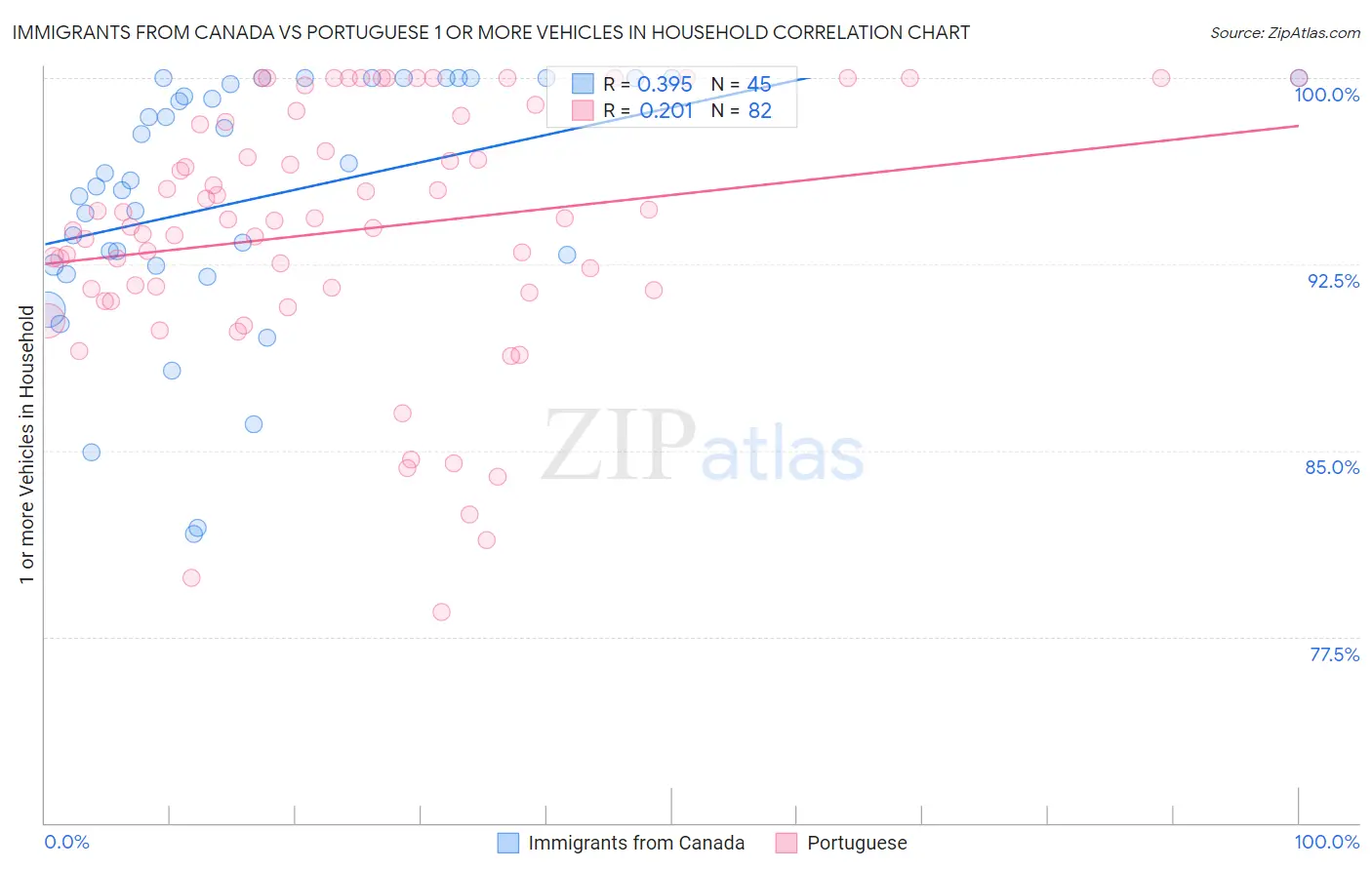 Immigrants from Canada vs Portuguese 1 or more Vehicles in Household