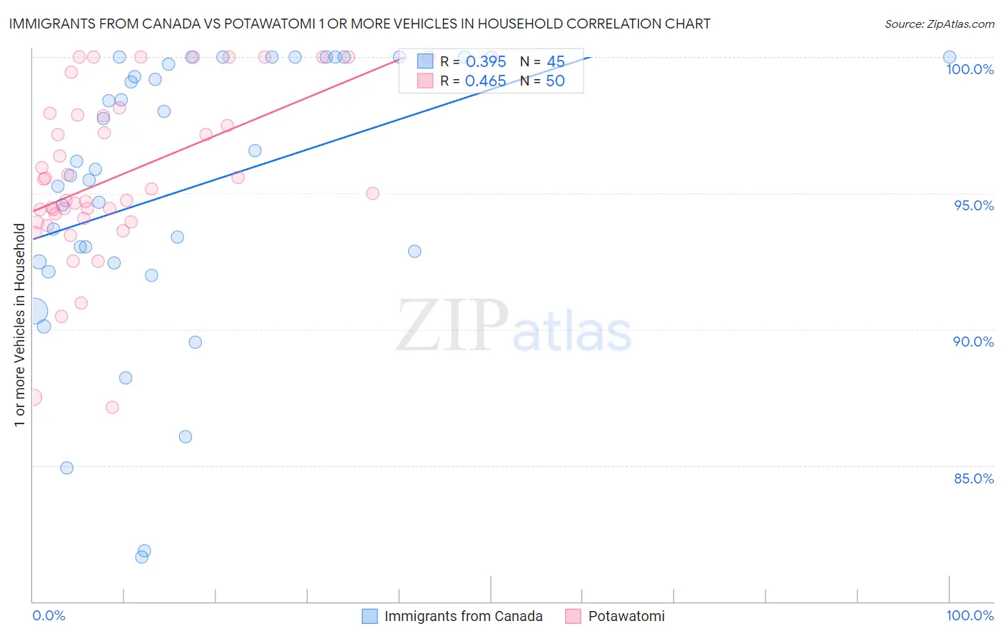 Immigrants from Canada vs Potawatomi 1 or more Vehicles in Household