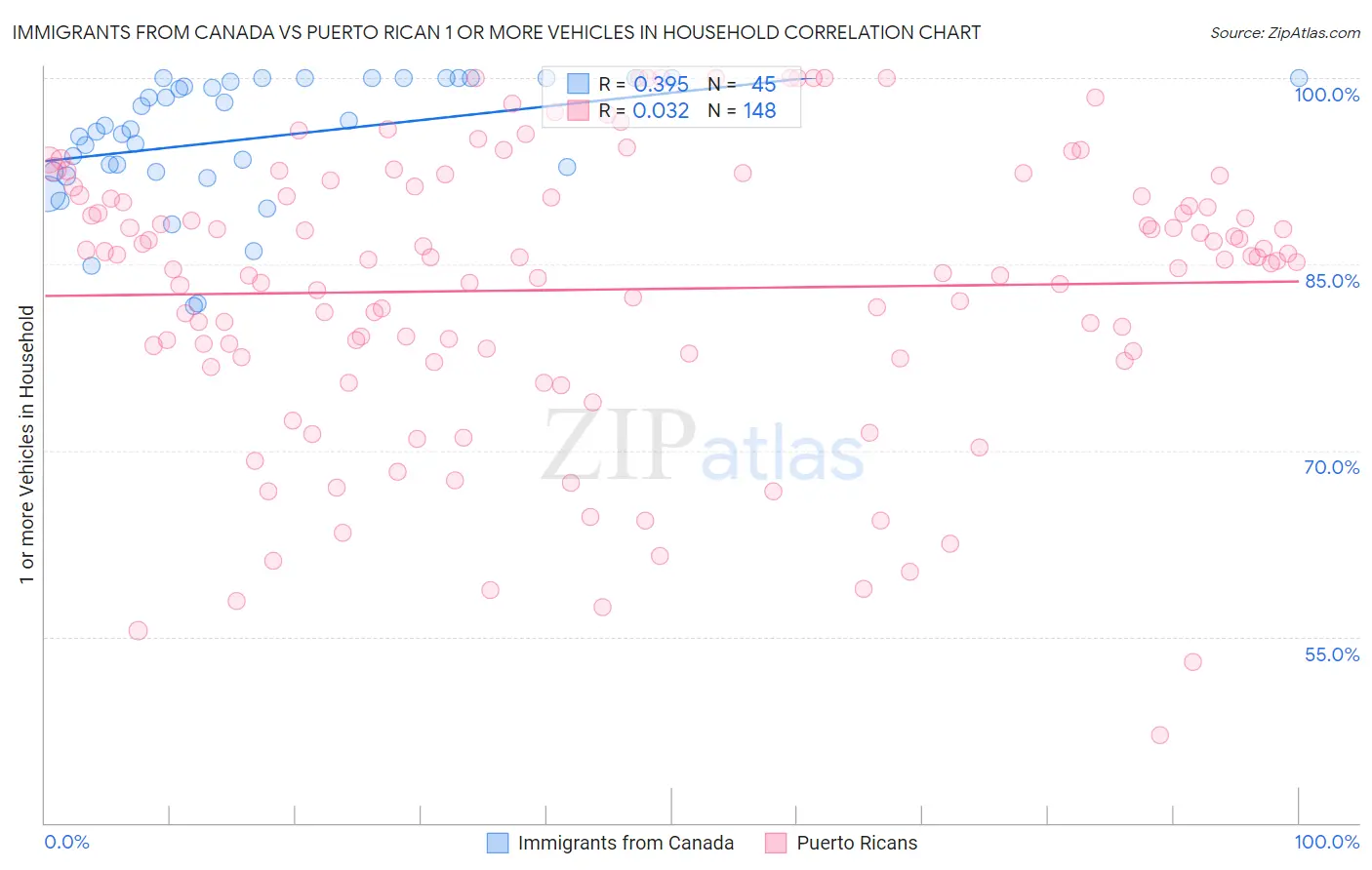 Immigrants from Canada vs Puerto Rican 1 or more Vehicles in Household