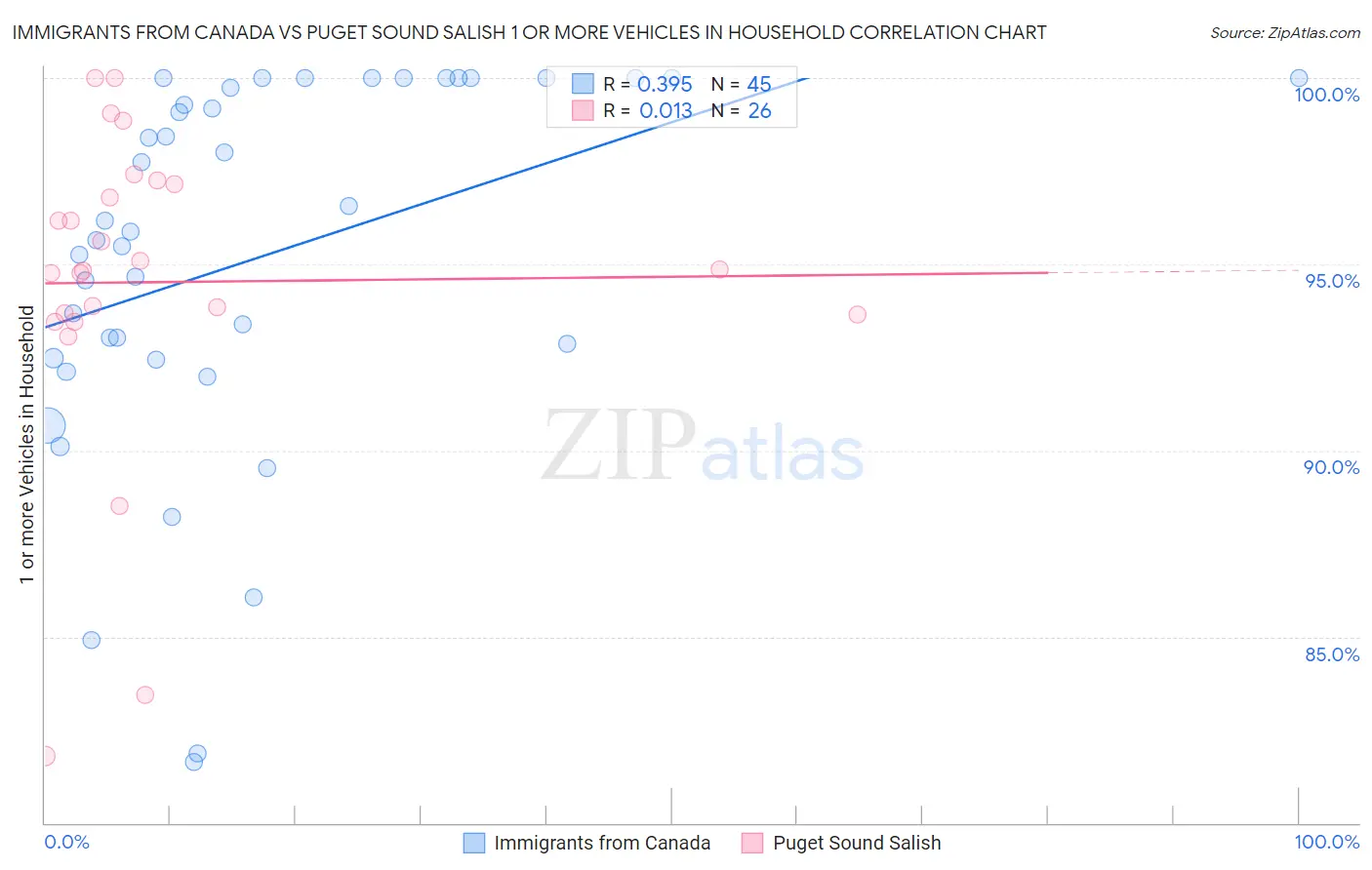 Immigrants from Canada vs Puget Sound Salish 1 or more Vehicles in Household