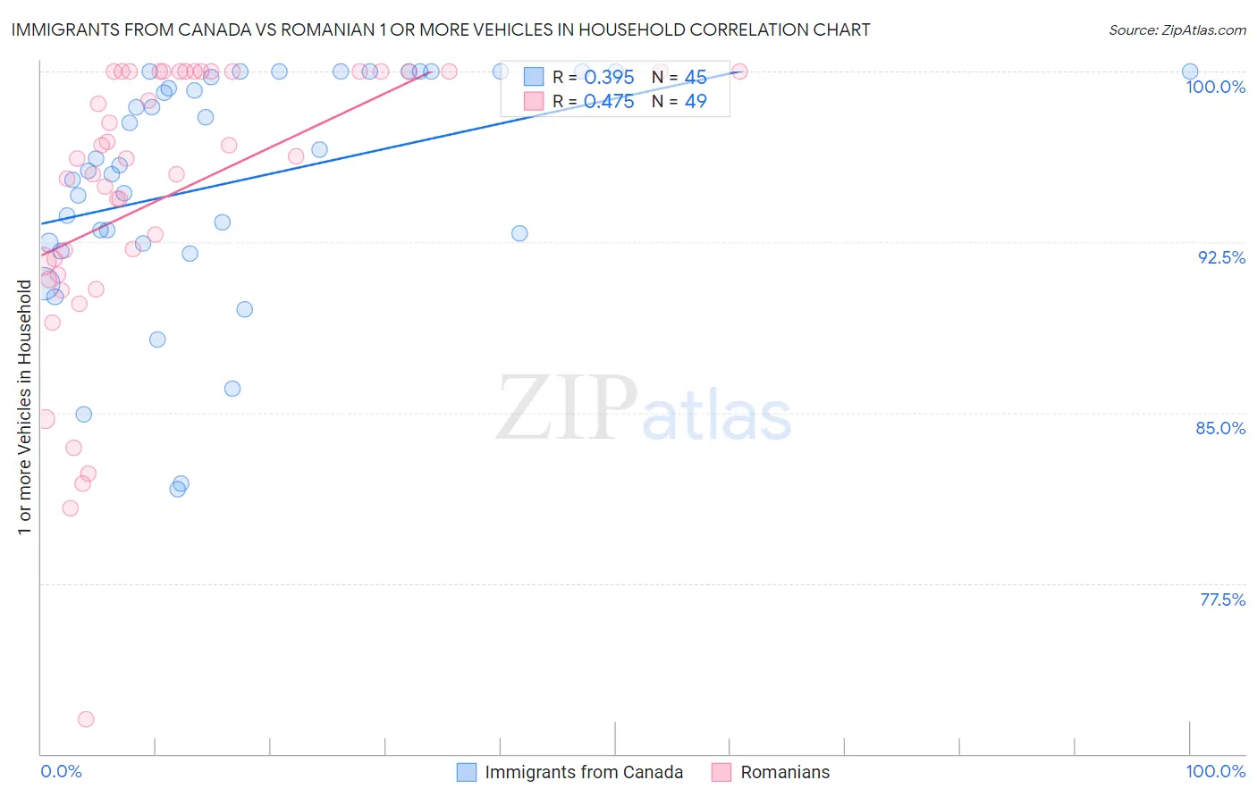 Immigrants from Canada vs Romanian 1 or more Vehicles in Household